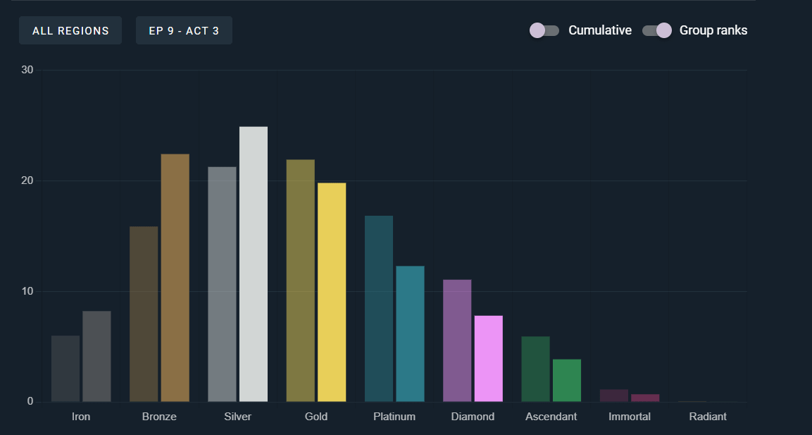 Official rank distribution Valorant data revealed: How many players reach Radiant rank?