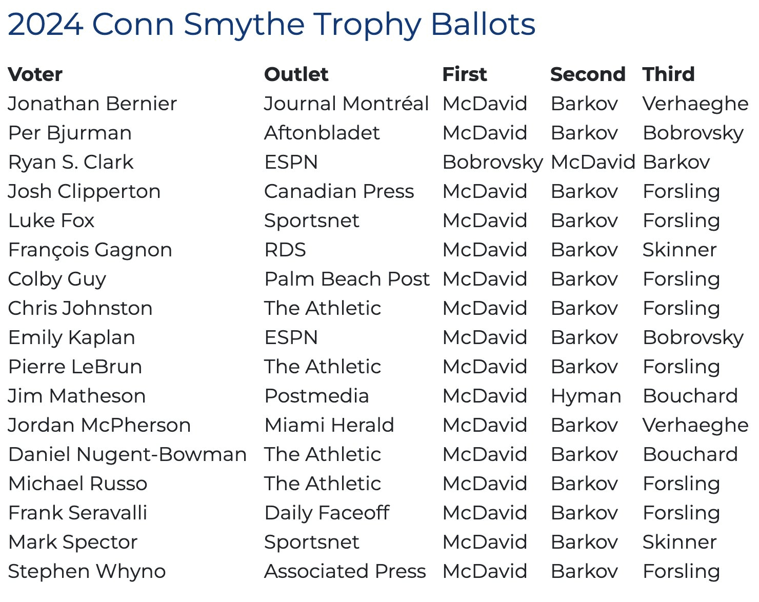 Looking for early Conn Smythe voting 2024 predictions? See who the experts think might win the prestigious award.