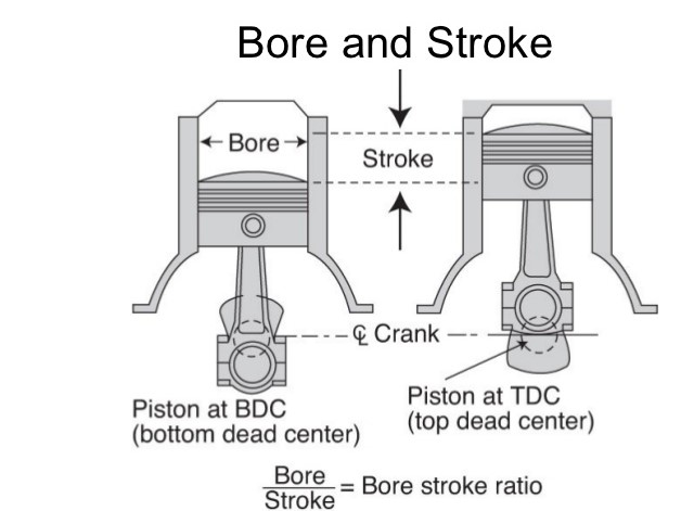 Bore vs Stroke Engine: How Does It Impact Engine Performance?