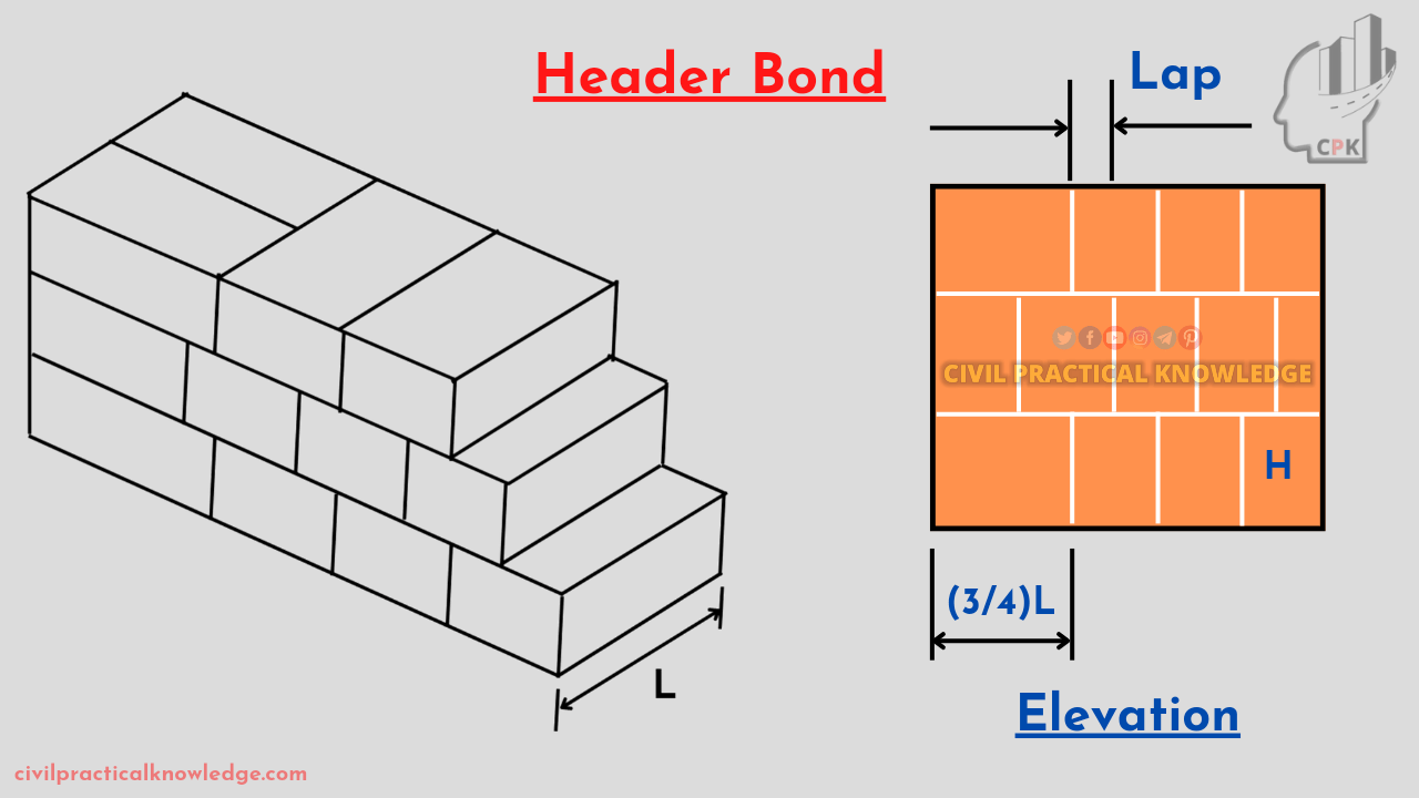 How do you properly build a strong dutch header bond? Follow these simple steps for perfect masonry results.