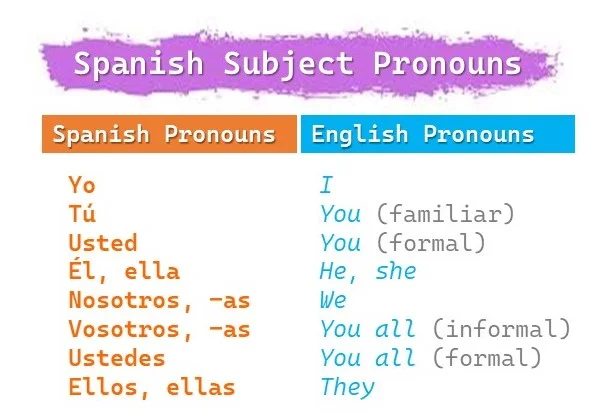 Your first spanish chart yo tu explained: Understand I and You pronouns simply now.