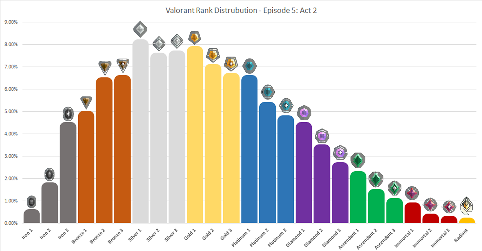 Official rank distribution Valorant data revealed: How many players reach Radiant rank?
