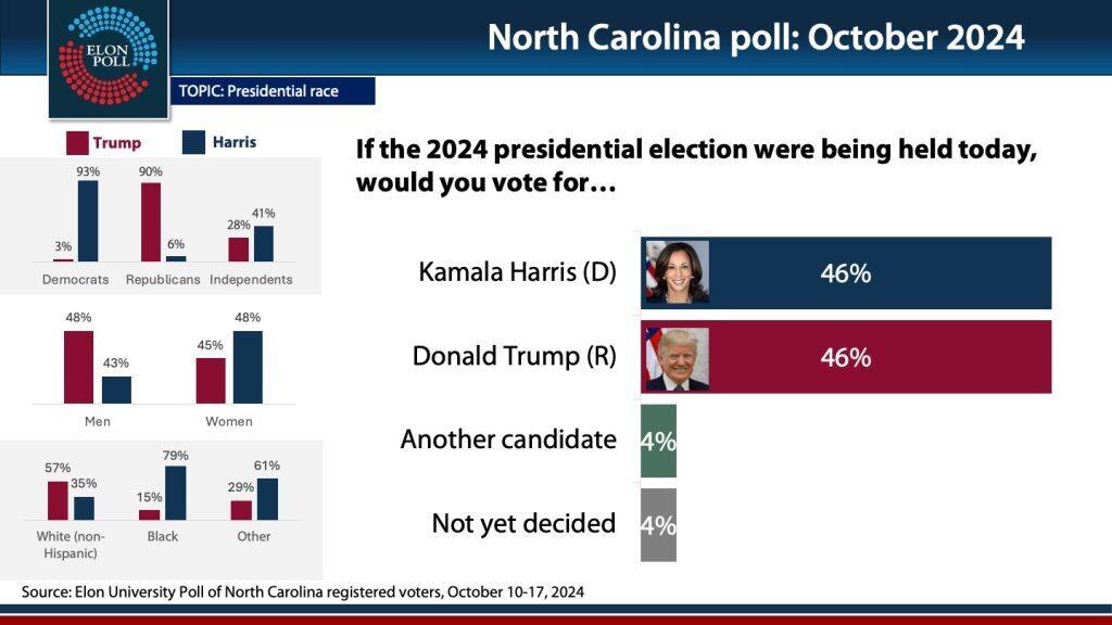 Latest nc senate races polls: See the current standings.