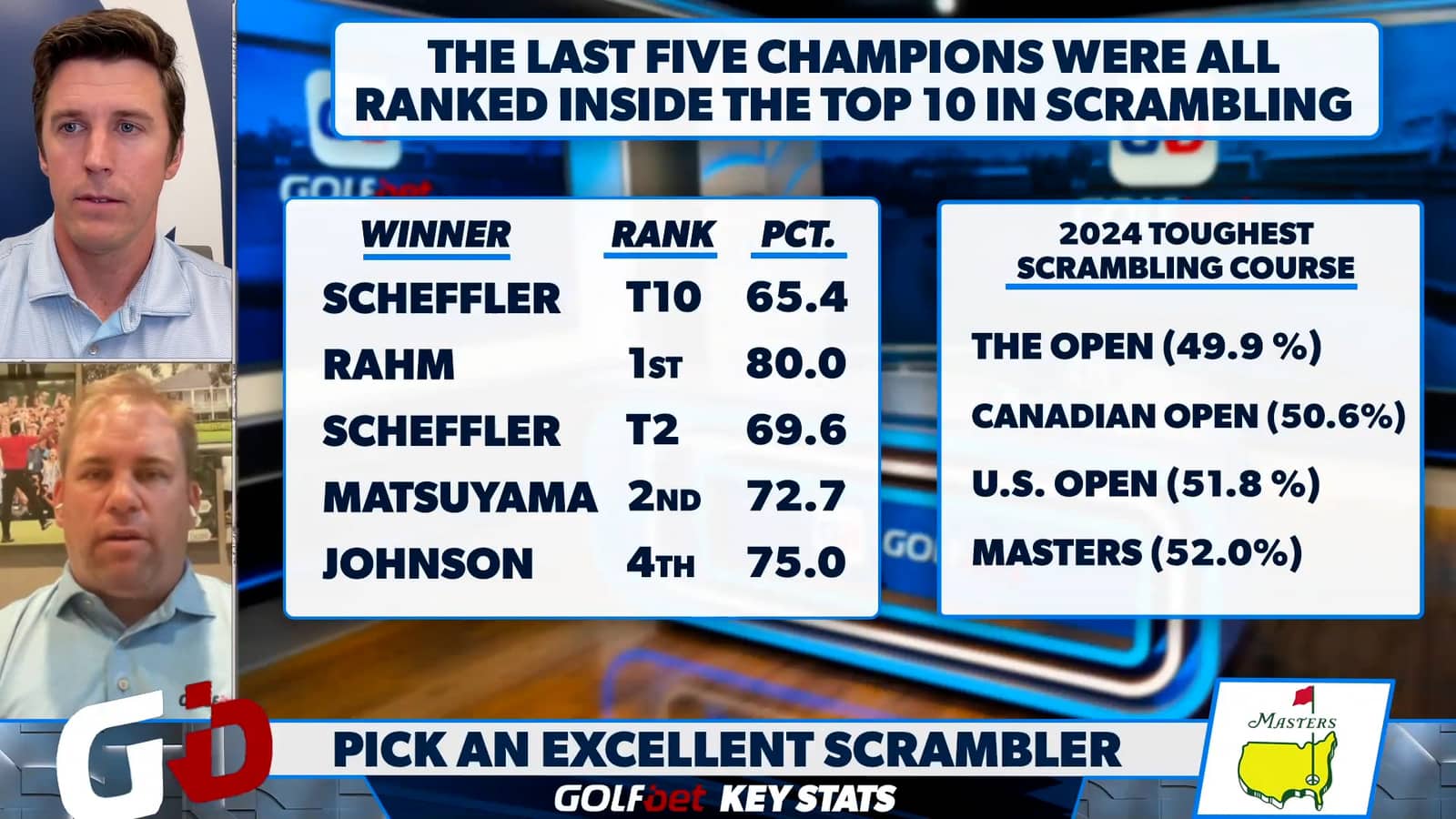 Simple Betting Tips for the Masters Tournament This Year