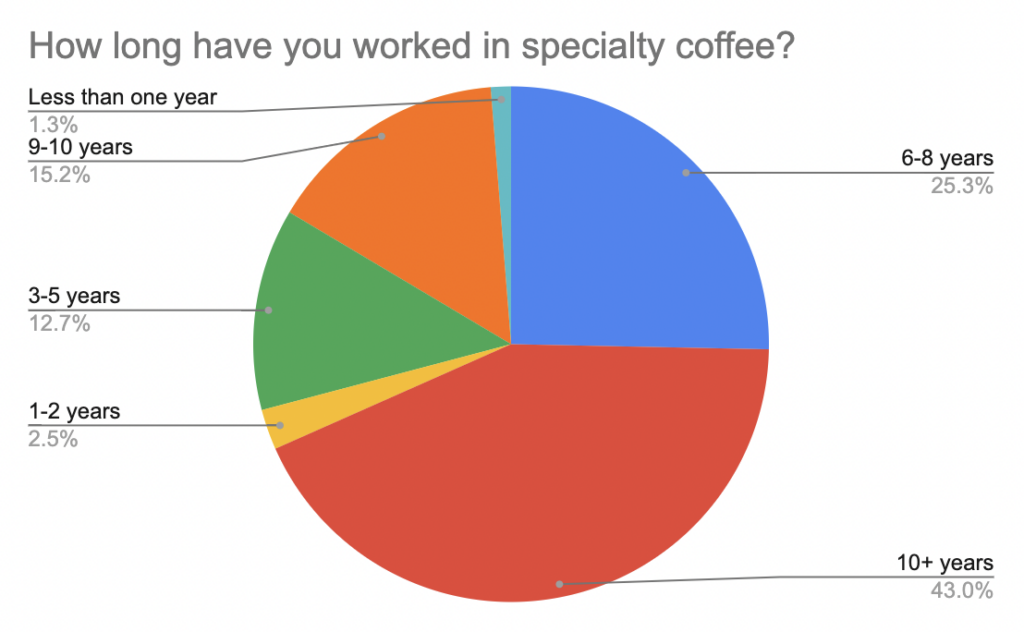 What influences the salary for coffee shop manager? Find out how skills and experience boost your pay.