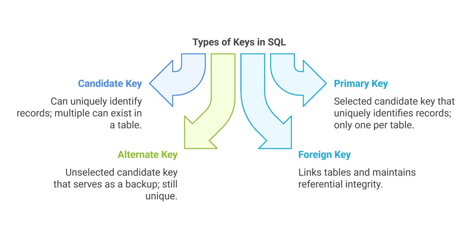 What are alternate keys really? Find out how they help keep your data unique and accurate.