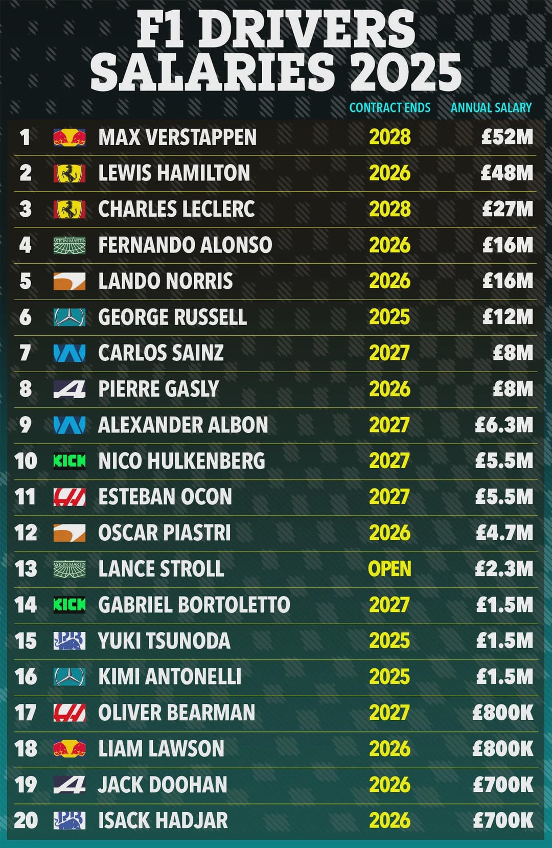 How much do F1 reserve drivers make exactly? Here are the facts on their F1 income!
