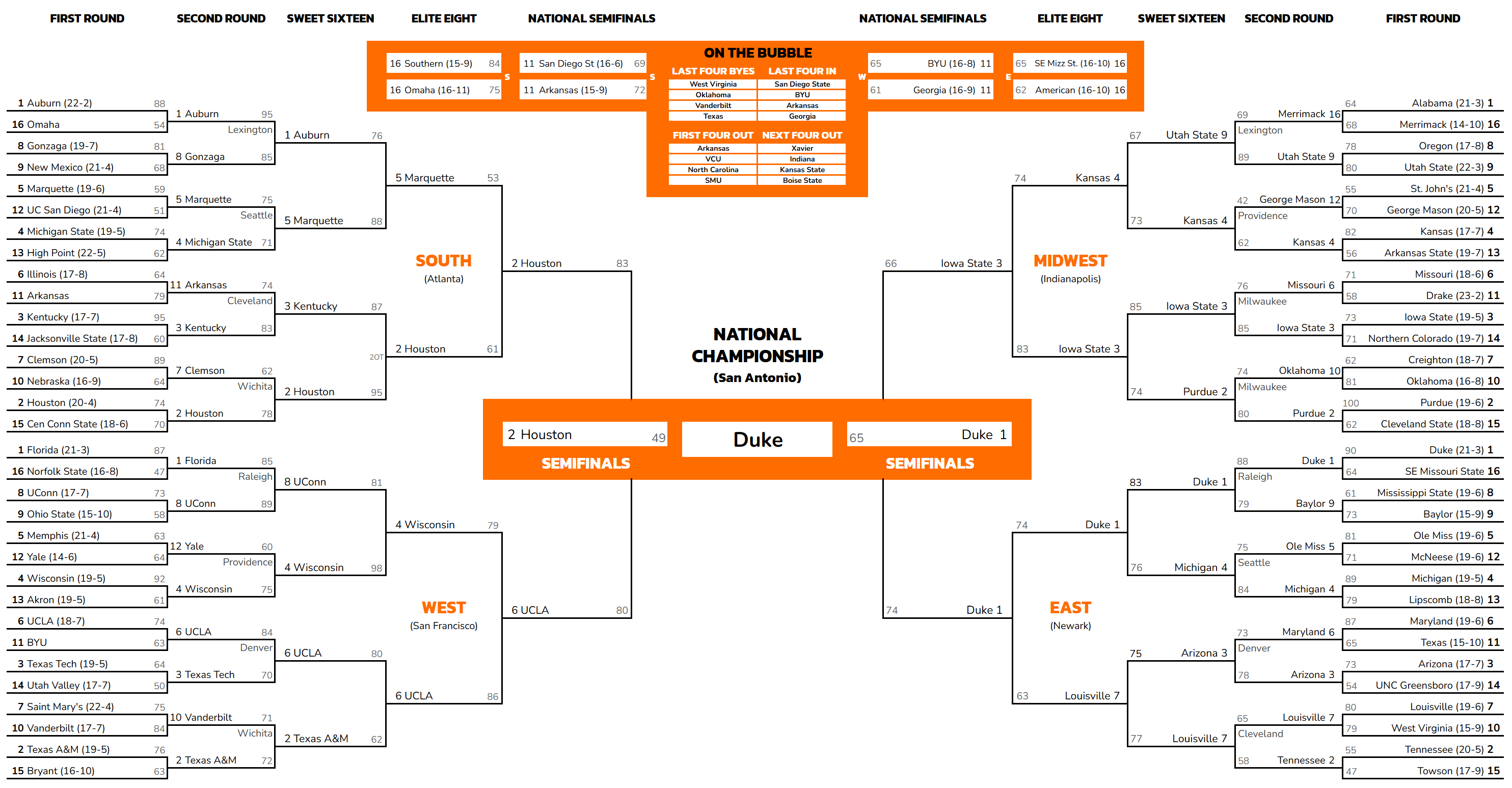Using bracketology by Joe Lunardi for your own bracket? (Get simple tips to pick your NCAA winners)