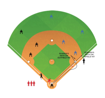 Want to learn how to record 2+ bases? Master these techniques for achieving more extra base hits!