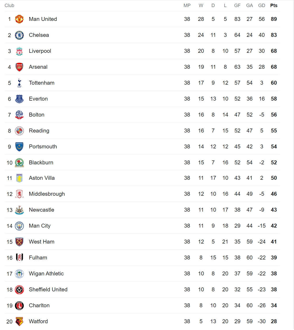 What did the final premier league table 2006 07 look like? (See all team positions and points now)