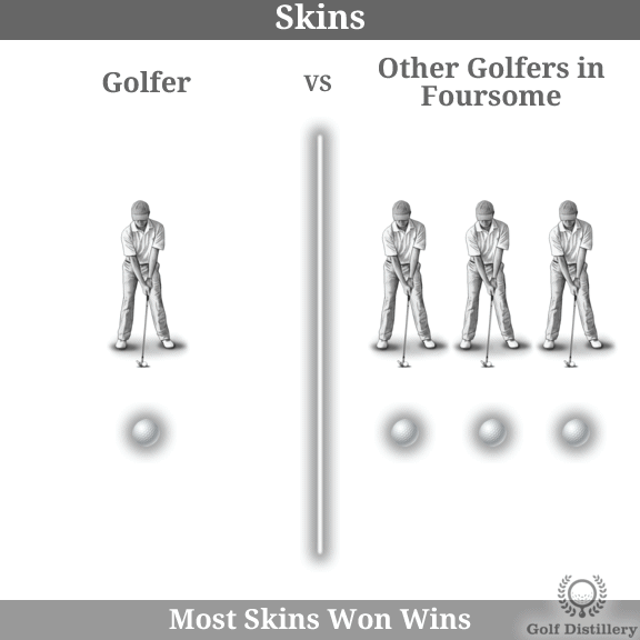 Whats a skin in golf and how do you actually play? Get easy rules now.