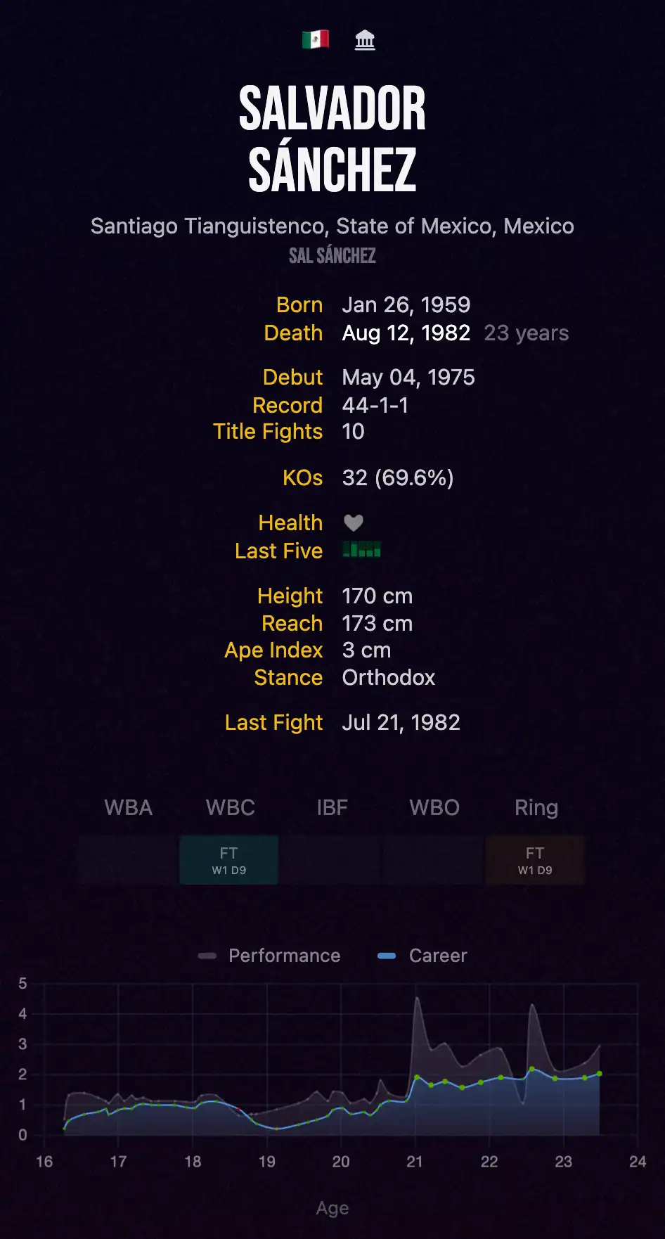 Looking for Salvador Sánchez stats? Heres where you can find his complete professional fight record.