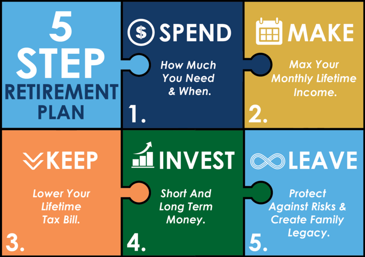 How to plan your pierce retirement? Master these five key steps for a secure future.