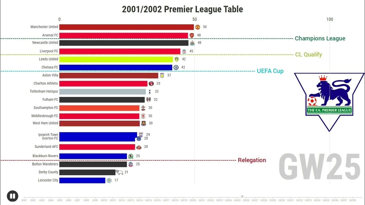 Want to see the complete premier league table 2001 02? Find all the team rankings here.