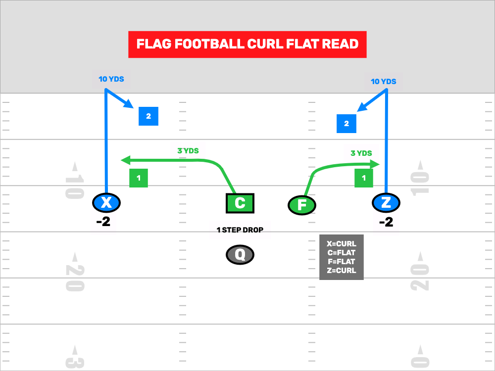 What is curl flat zone and how to use it?