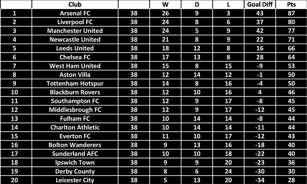 Want to see the complete premier league table 2001 02? Find all the team rankings here.