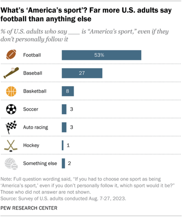 Is American Football truly the number one watched sport in america? (See the latest fan numbers!)