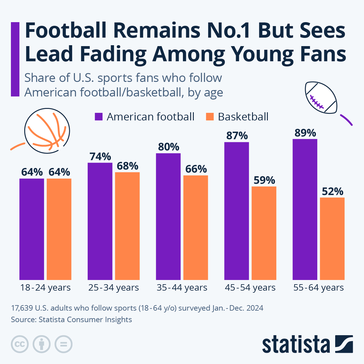 Is American Football truly the number one watched sport in america? (See the latest fan numbers!)