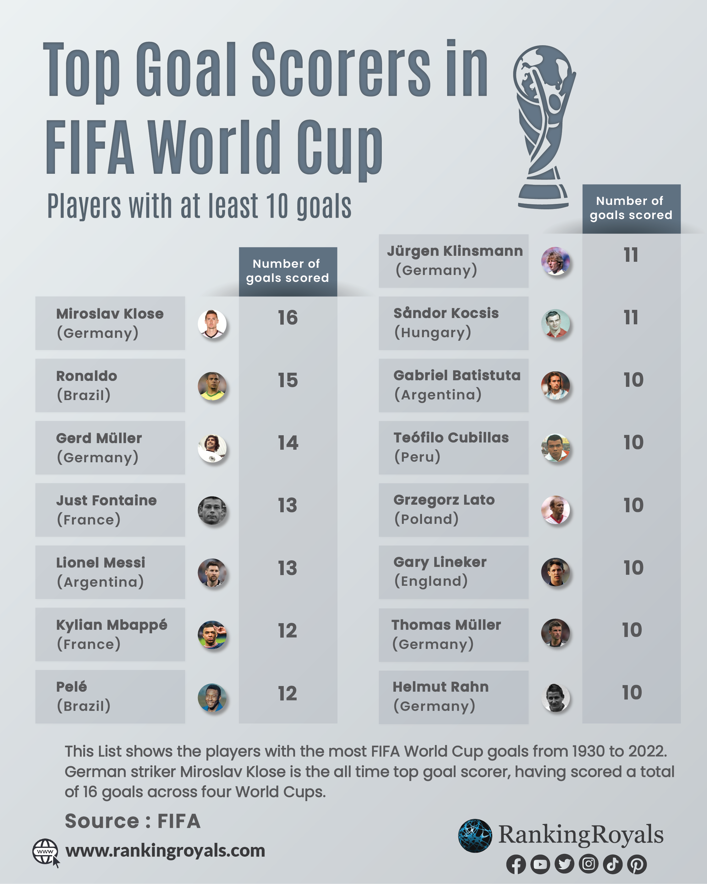 Highest goals in World Cup: How many goals did the best player score? Discover the exciting numbers here!