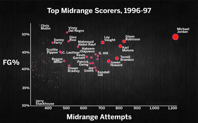 Discover Michael Jordan midrange percentage: How did he drain so many? (Stats here!)