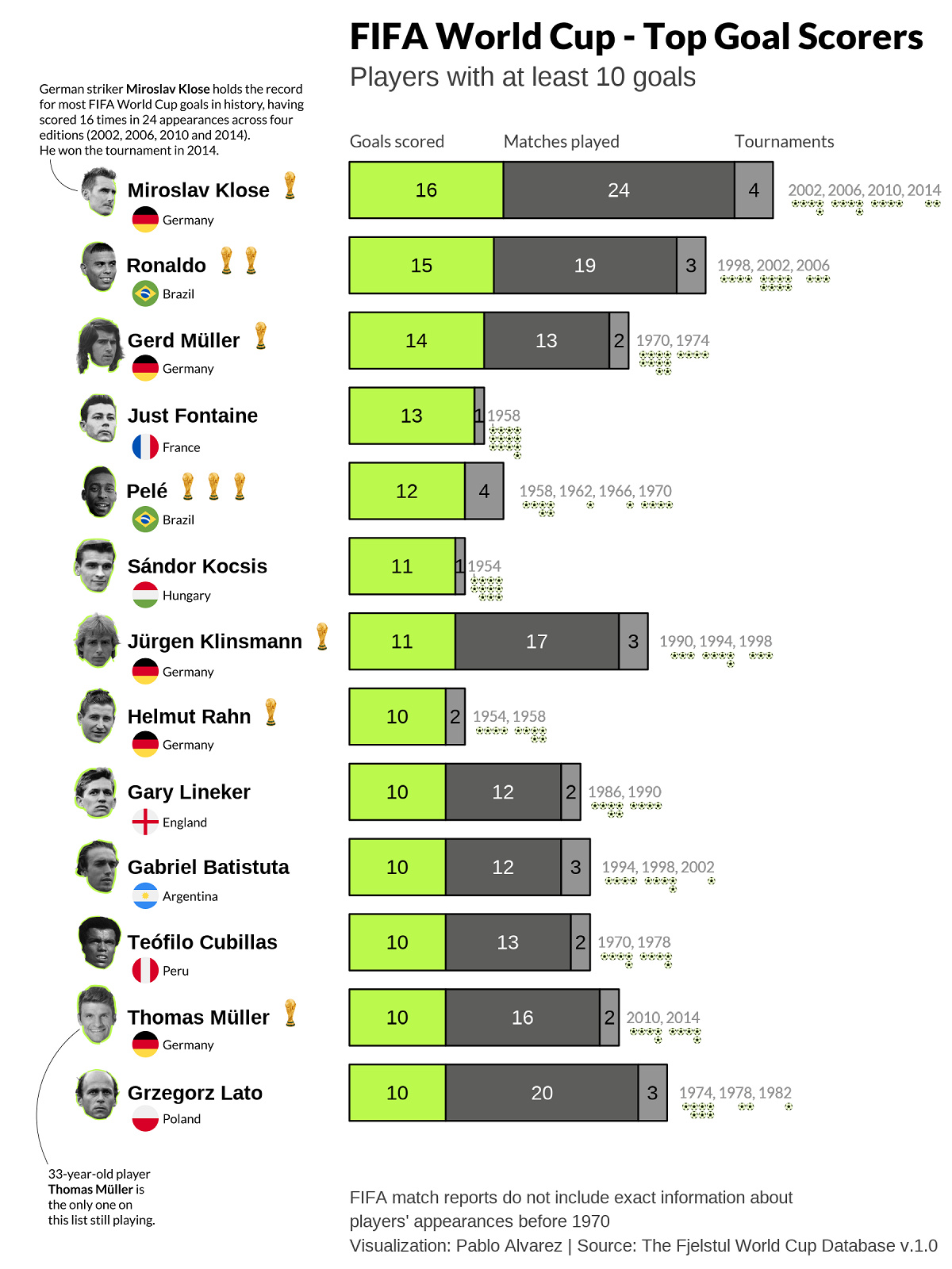 Highest goals in World Cup: How many goals did the best player score? Discover the exciting numbers here!