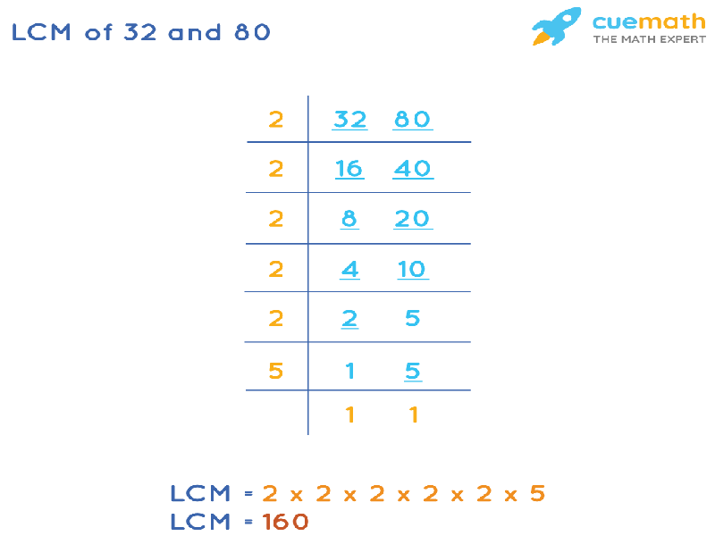 Lets calculate the gcf of 32 and 80: Use this simple trick to solve it fast!