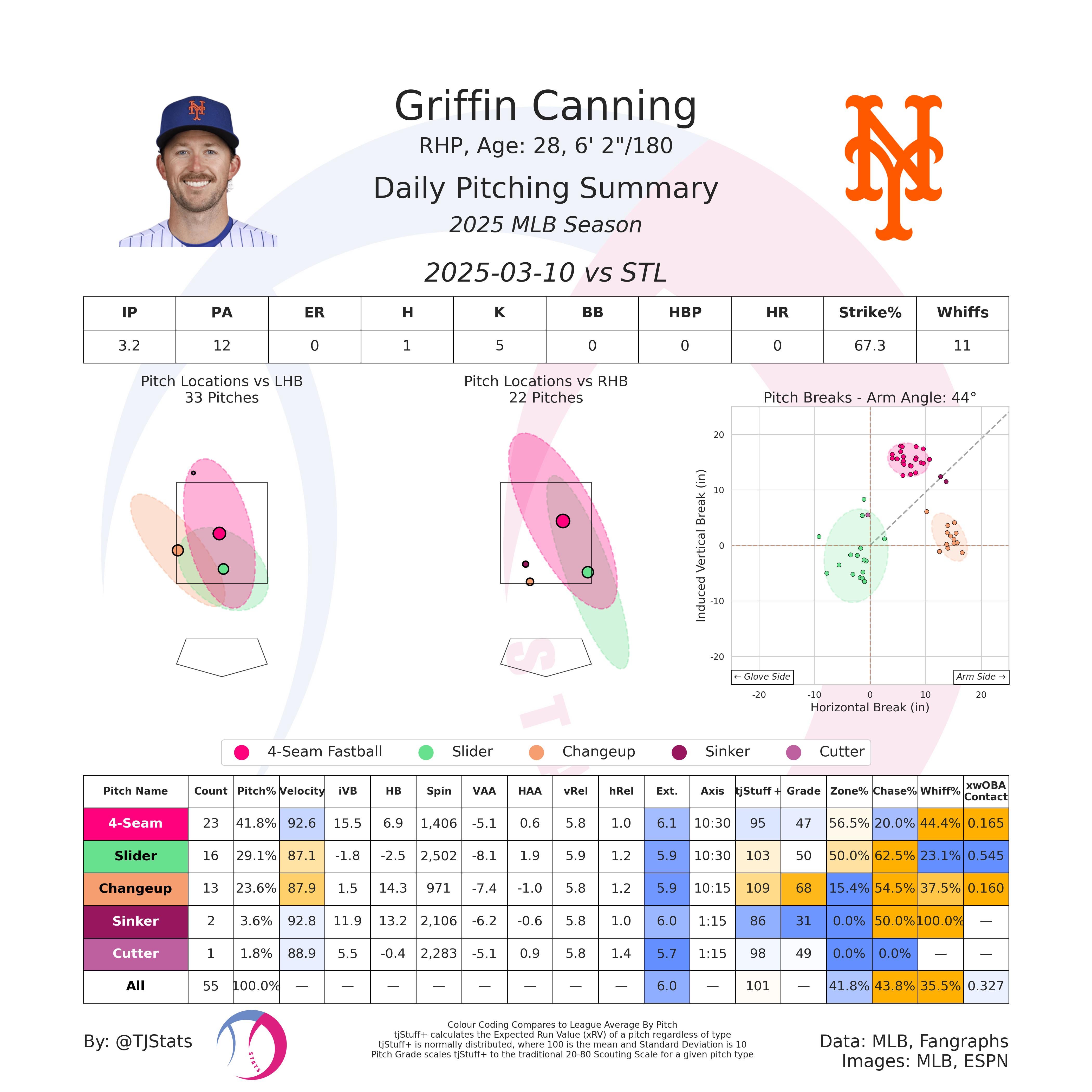 Deep dive into Griffin Canning splits: Uncovering the key secrets in his detailed pitching data.