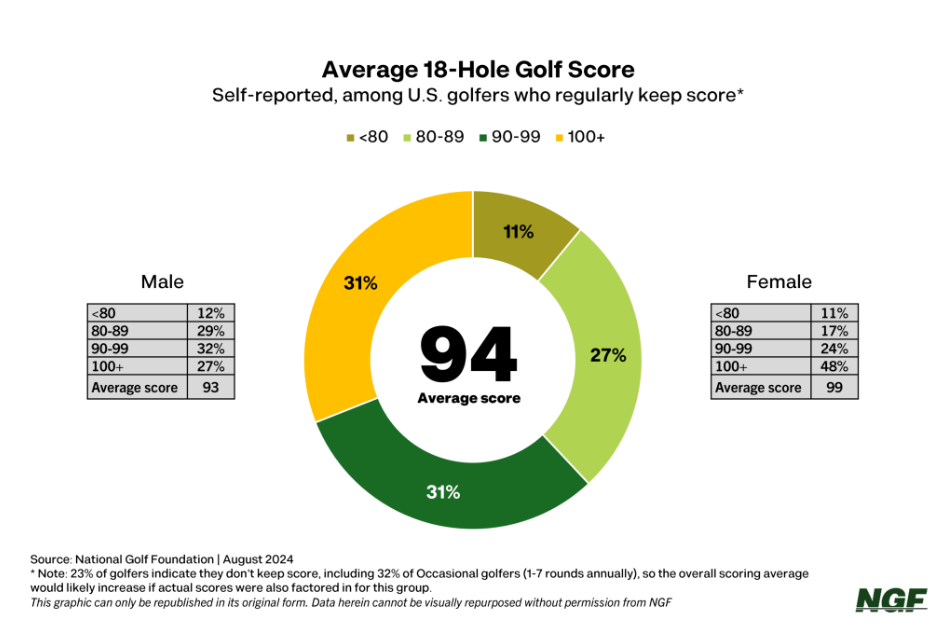 What is a decent golf score? See if shooting below 100 or 90 is actually good for you.