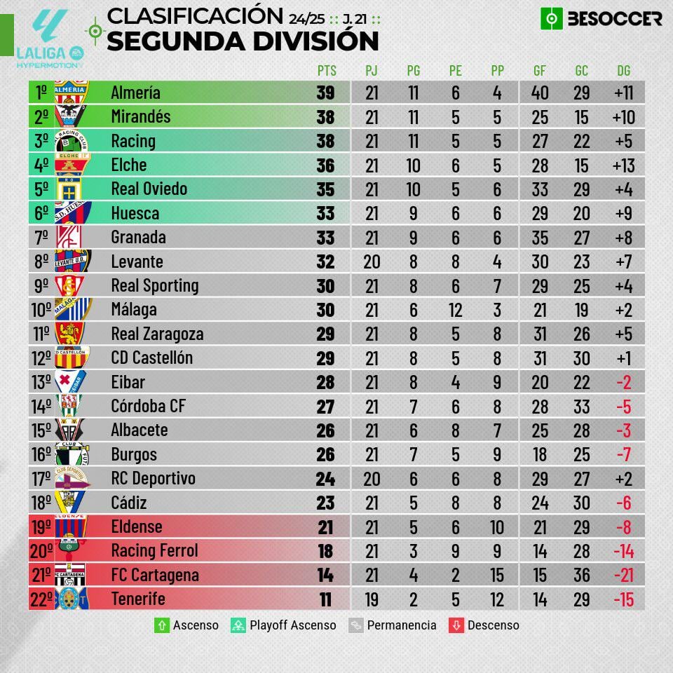 Table segunda division latest standings see who leads the race now