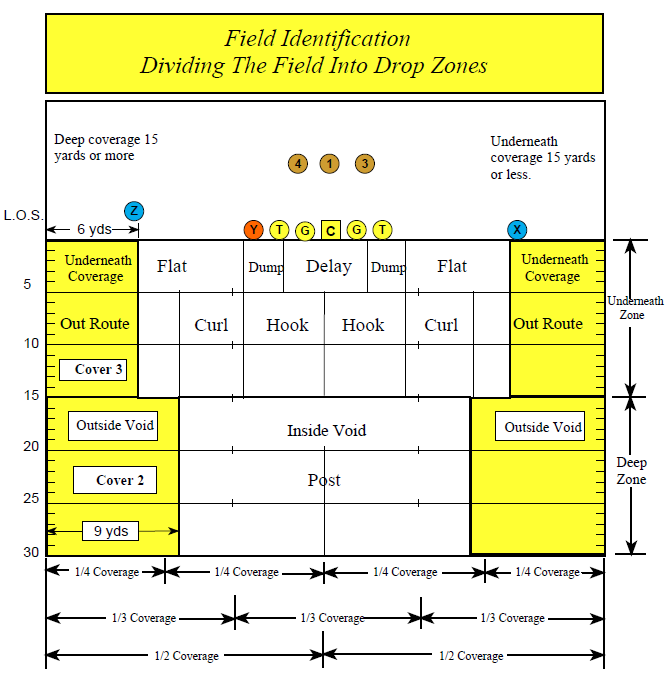 What is curl flat zone and how to use it?