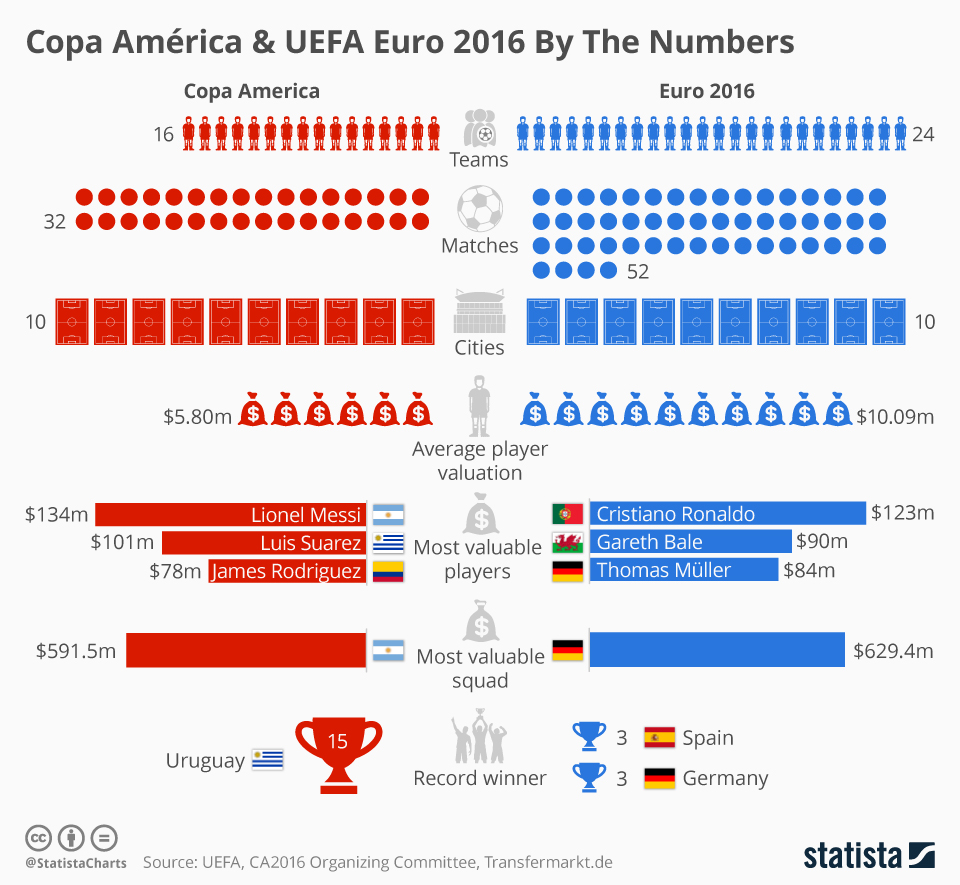 What is the Copa America vs Euro Cup Difference? Find Out Here
