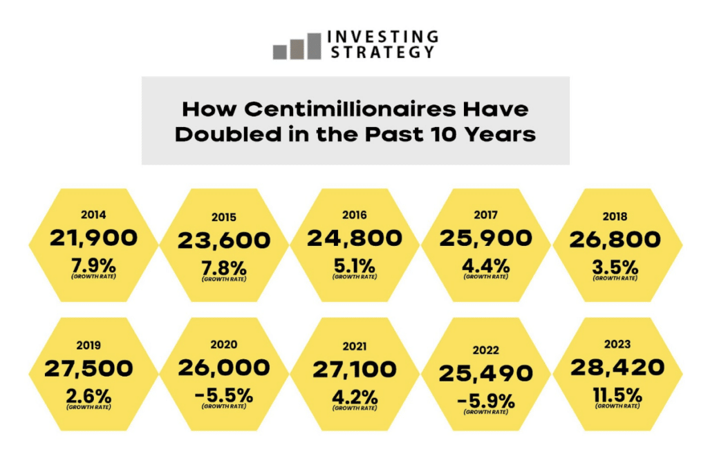 How Rare Is It to Be a Centimillionaire? Compare It Against Billionaire Status Now.