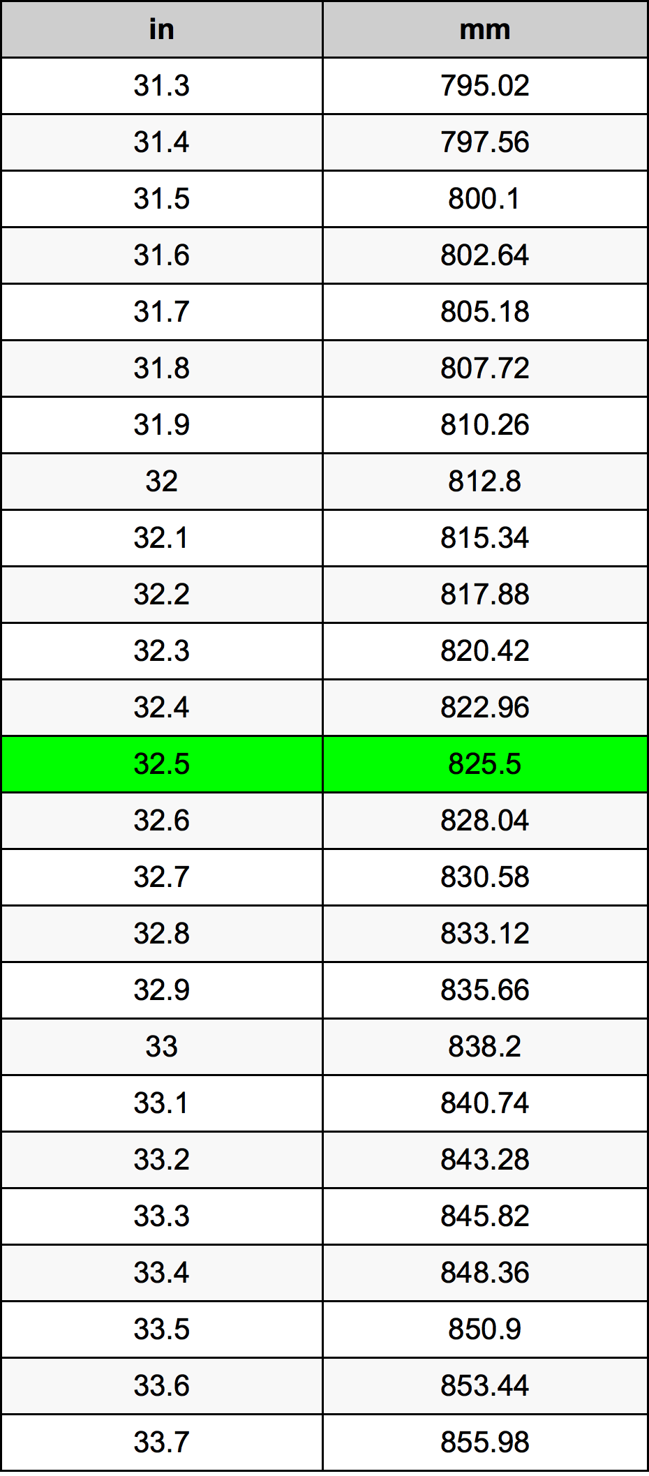 32.5 mm equals how many inches? Step by step calculation shown