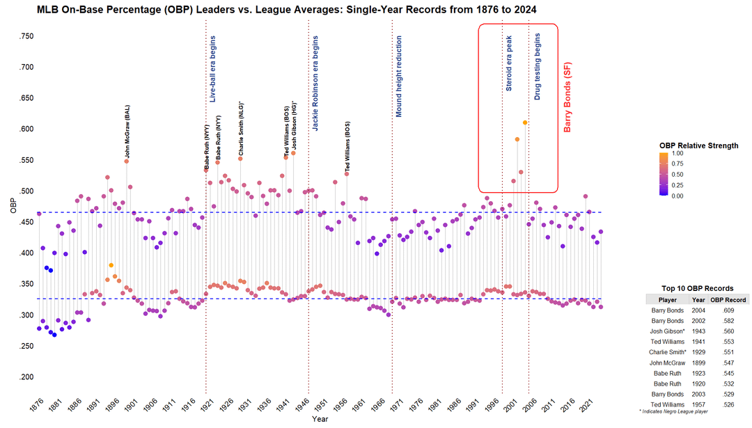 2024 MLB Total Base Leaders How They Compare to Past Years
