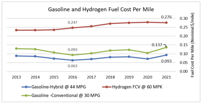 Fuel Economy H2 How Much You Save Real World Cost Facts