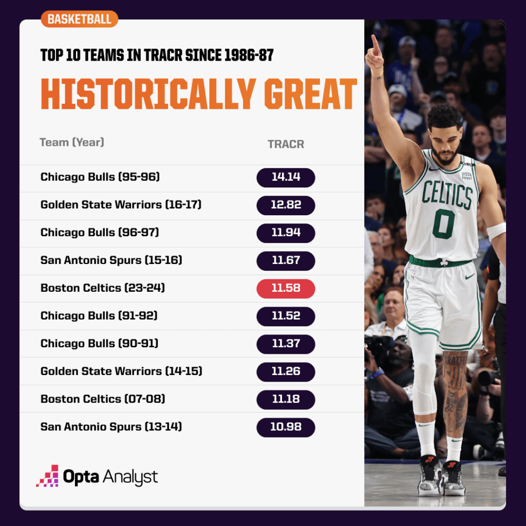 Celtics 23-24 record explained (see key stats and wins for this season!)