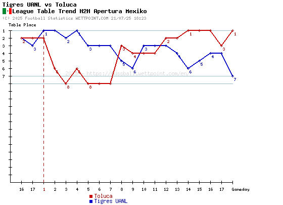 Toluca vs Tigres UANL Past Games Review and Score History