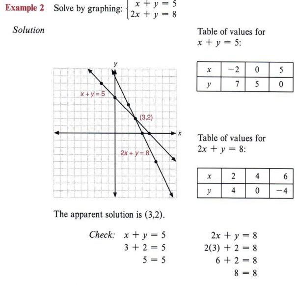 What is graph x 5 2 and how does it work simple explanation inside
