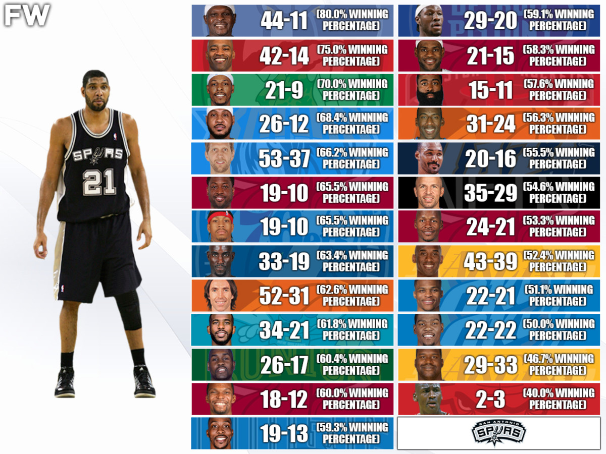 Top 5 Epic Rivalry Games of Shaq and Tim Duncan