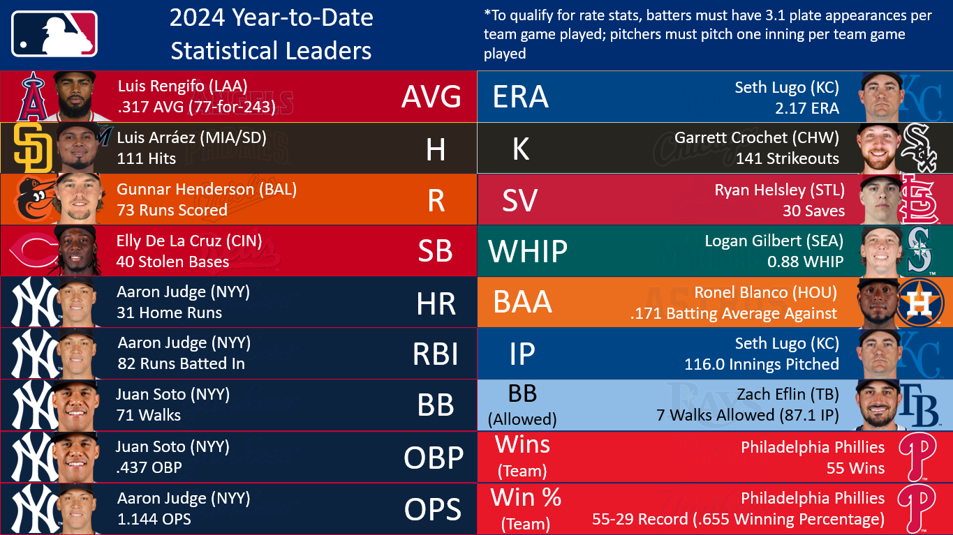 2024 MLB Total Base Leaders How They Compare to Past Years