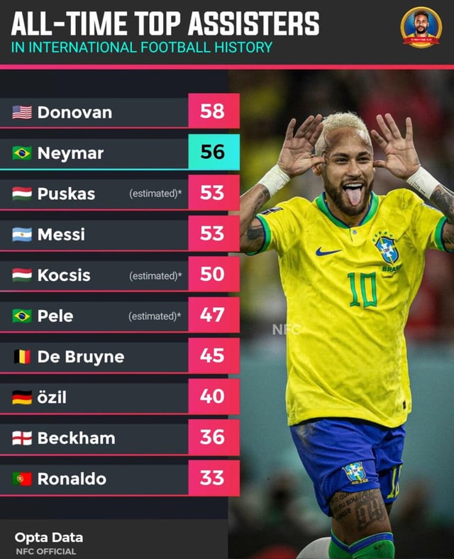 How Many Assists Does the Soccer King Have? All-Time Record Shockers!