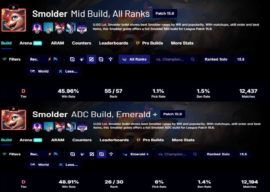 Smolder Win Rate In New Patch? See Latest Stats Here!