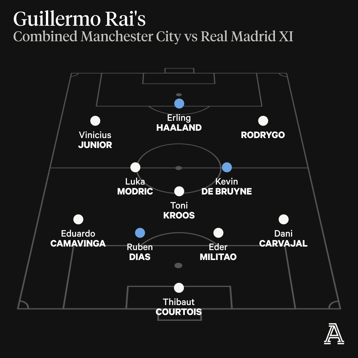 Which team wins Madrid vs Man City key decisions you should make