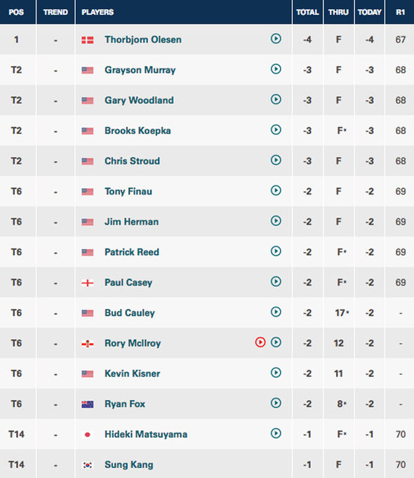 Who Won US PGA Championship 2017 Check Full Leaderboard Here