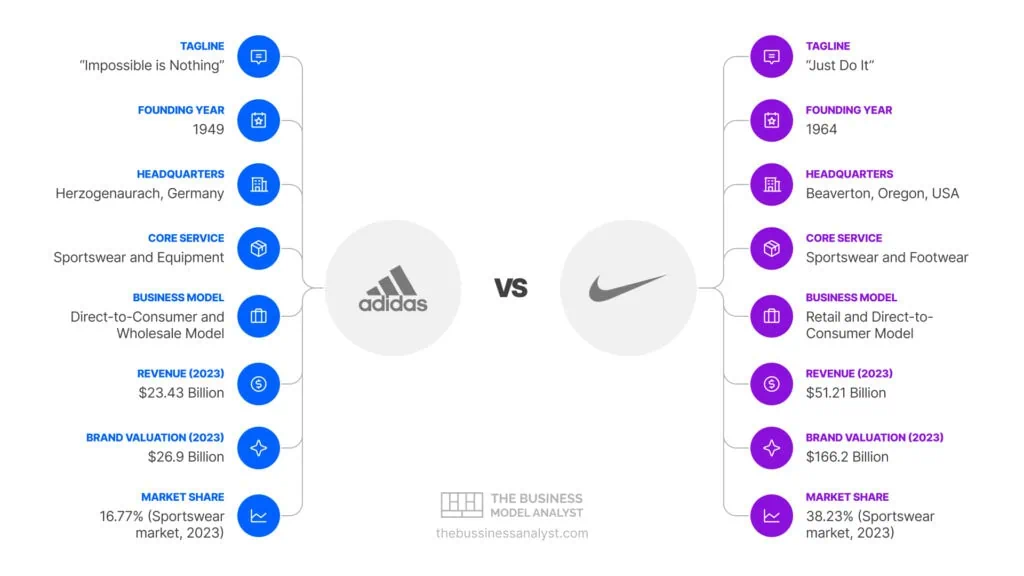 Compare auburn switching to nike vs adidas pros and cons shared