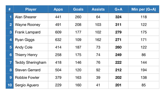 How Many Assists Does the Soccer King Have? All-Time Record Shockers!