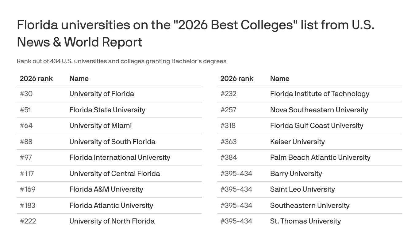UF world ranking comparison best global lists for students
