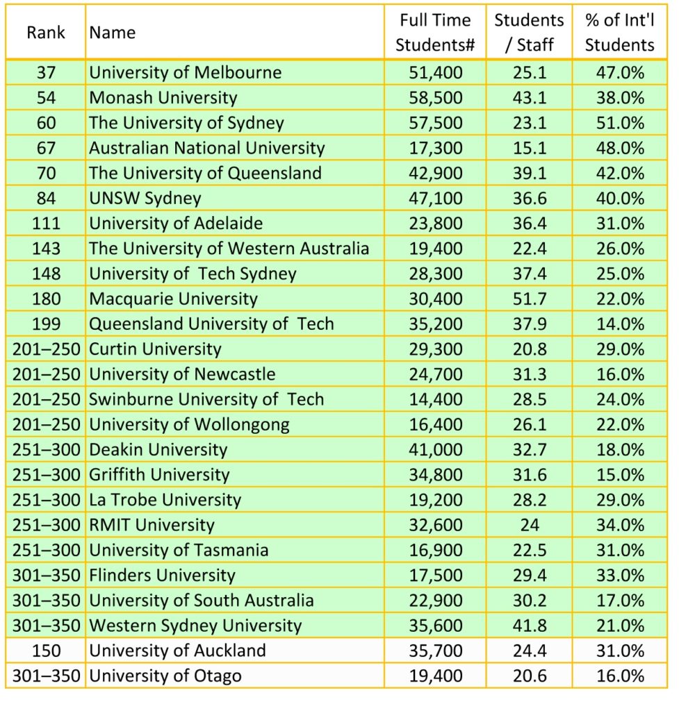 UF world ranking comparison best global lists for students