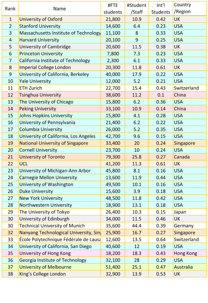 UF world ranking comparison best global lists for students