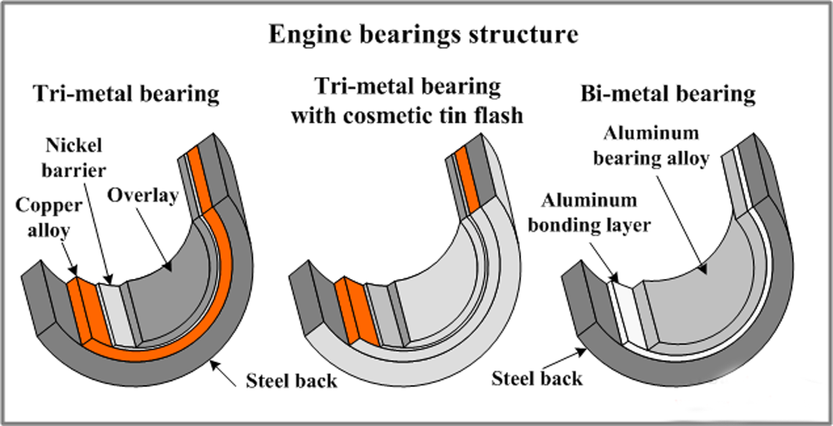 Best way care bearings engine? Extend your parts life longer